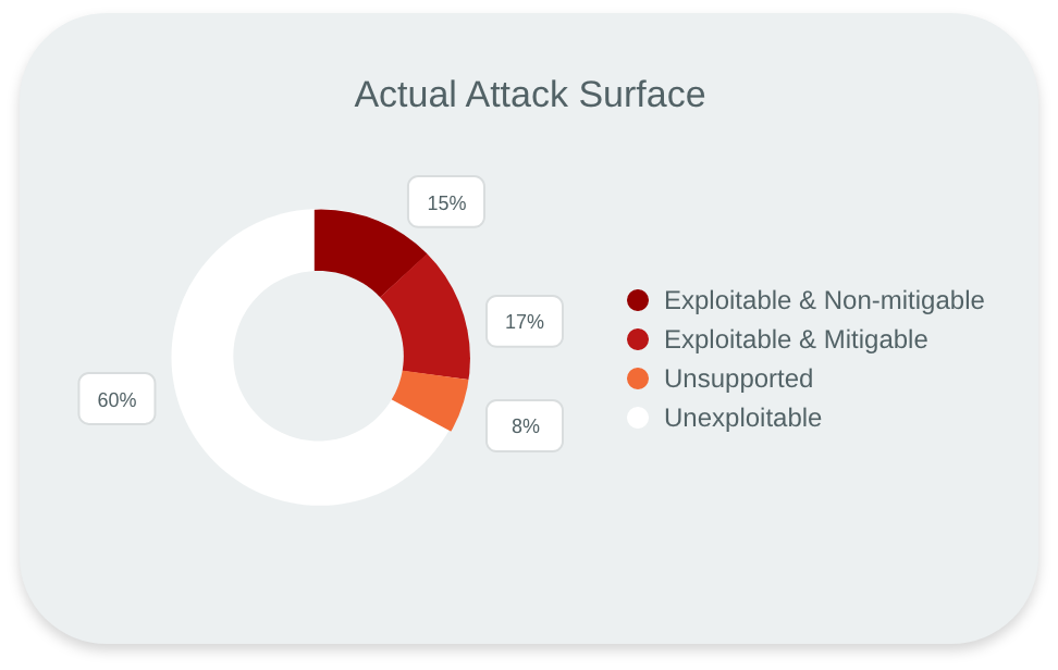 Filter vulnerabilities to define your true attack surface