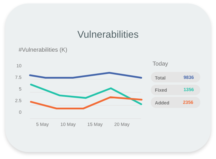 Manage your full vulnerability backlog all in one place