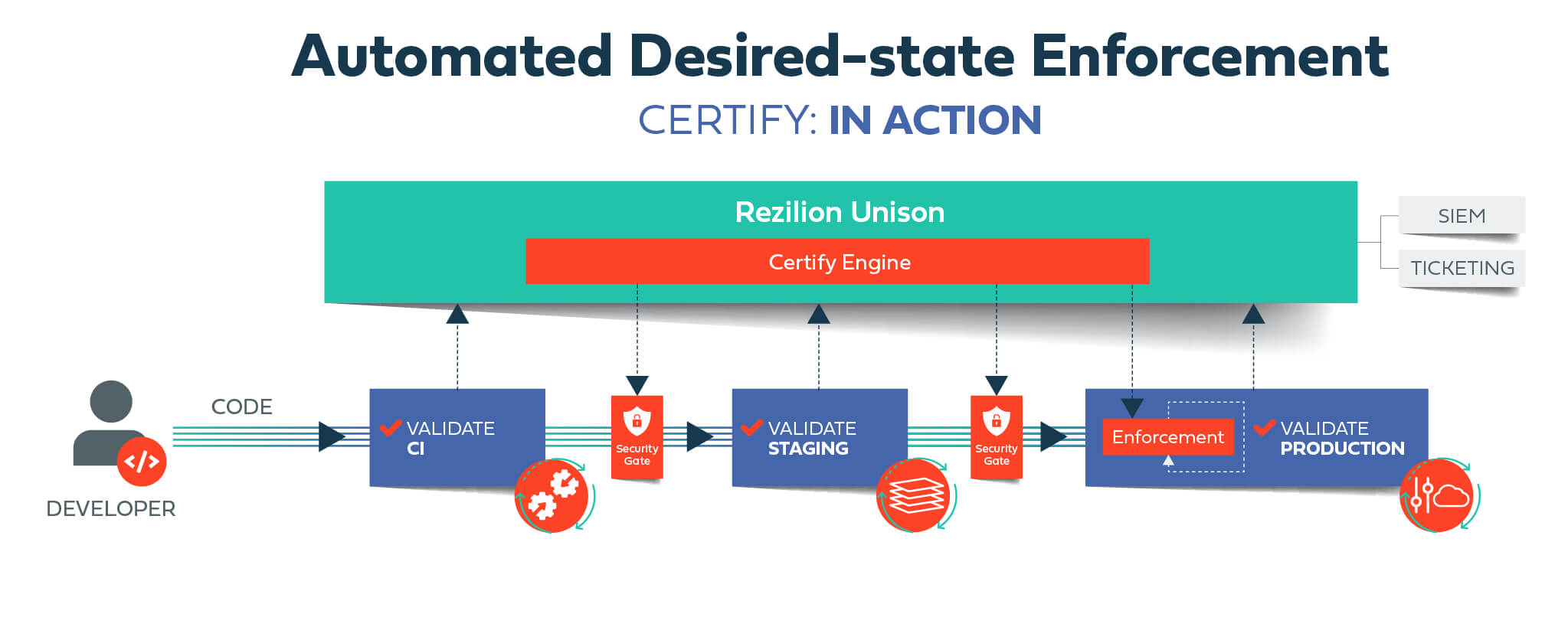 Certify Action GraphR2