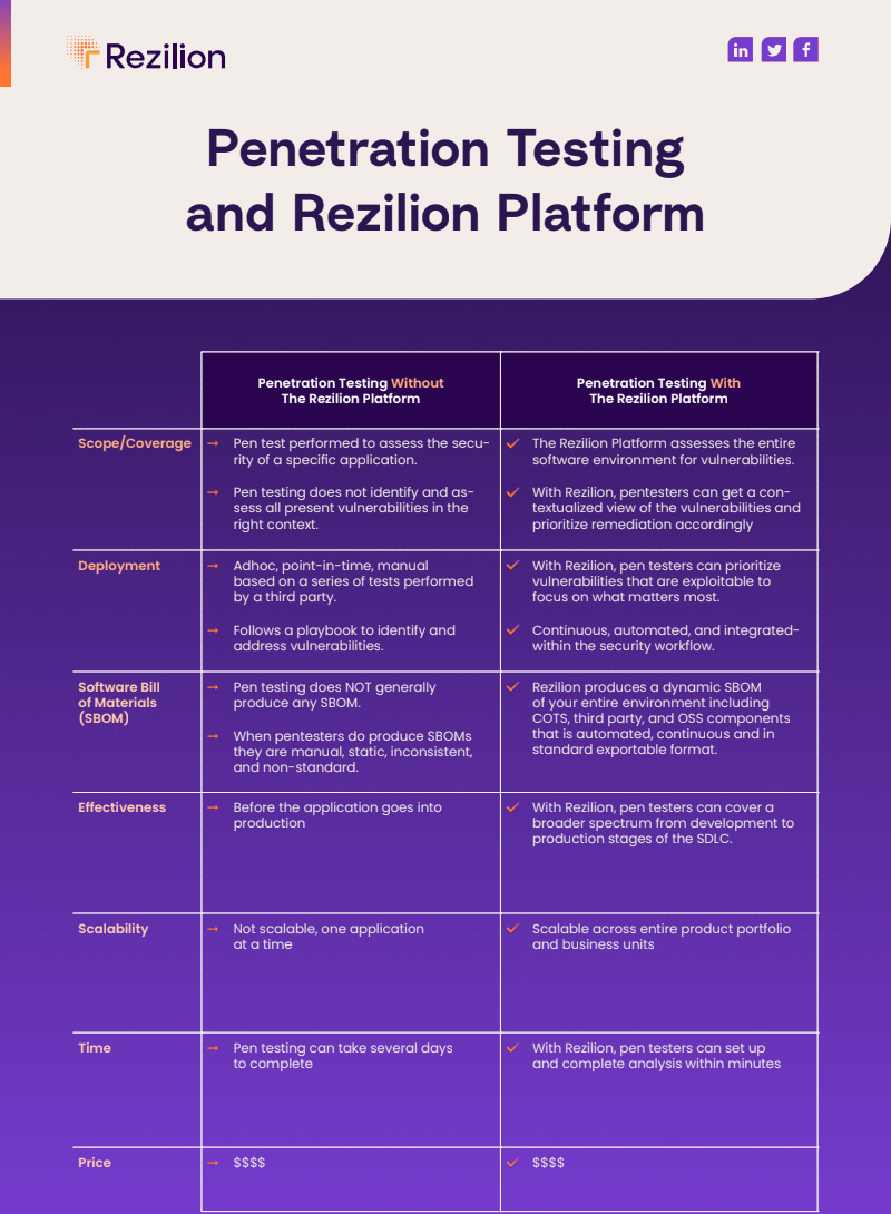 Penetration Testing with Rezilion Infographic
