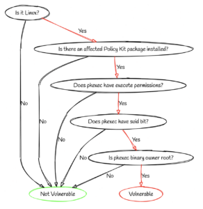 PwnKit exploitation path illustrated by chart