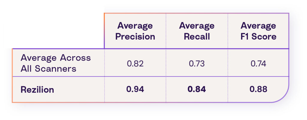 This chart shows Average Precision, Recall, and F1-Score per Scanner