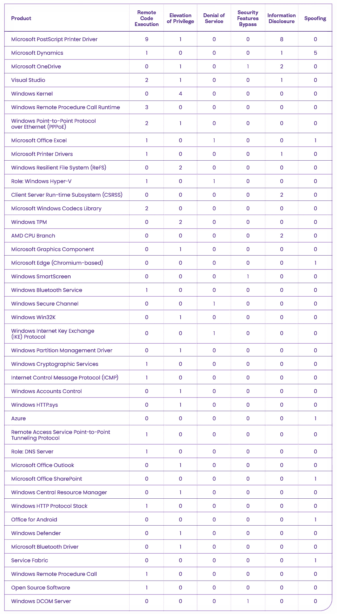 A table showing a breakdown of the affected software components, according to the type of vulnerability patched, in Microsoft's Patch Tuesday, March 2023 Security Update