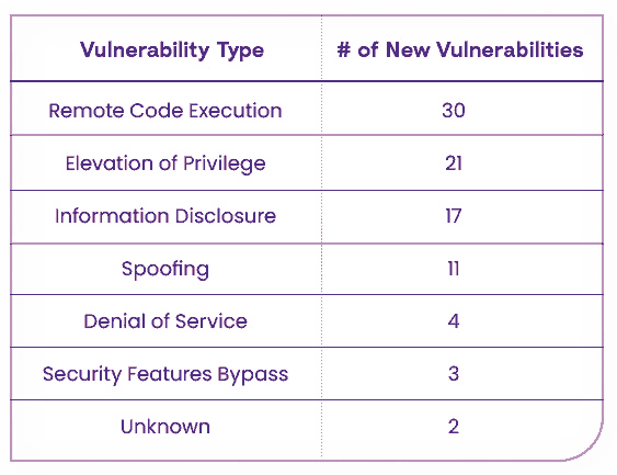 A table showing the number of vulnerabilities by type in Microsoft's Patch Tuesday - March 2023 Security Update