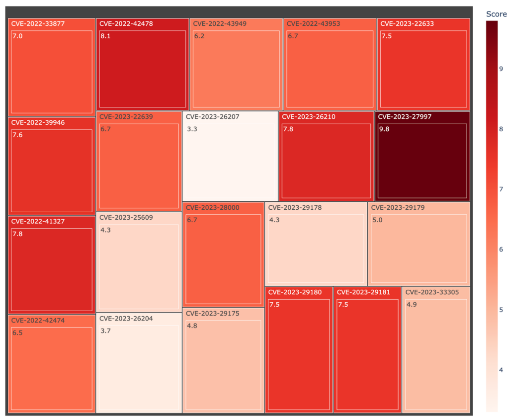 A treemap portraying the 22 CVEs patched on the June 12, 2023 Fortinet release, along with their CVSS score. The darker the color, the higher the score. 