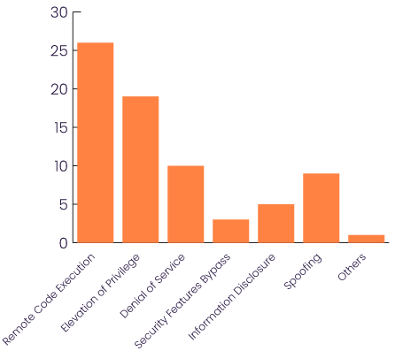 A bar chart showing the total number of vulnerabilities by type, as found in Microsoft Patch Tuesday, June 2023