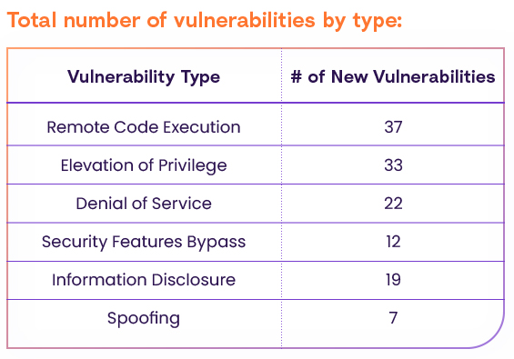 This bar chart details the vulnerabilities by type.